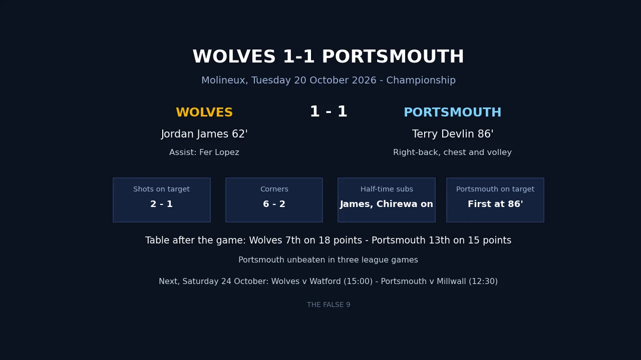 Wolves 1-1 Portsmouth talking points board with scorers, shots on target, corners and table positions