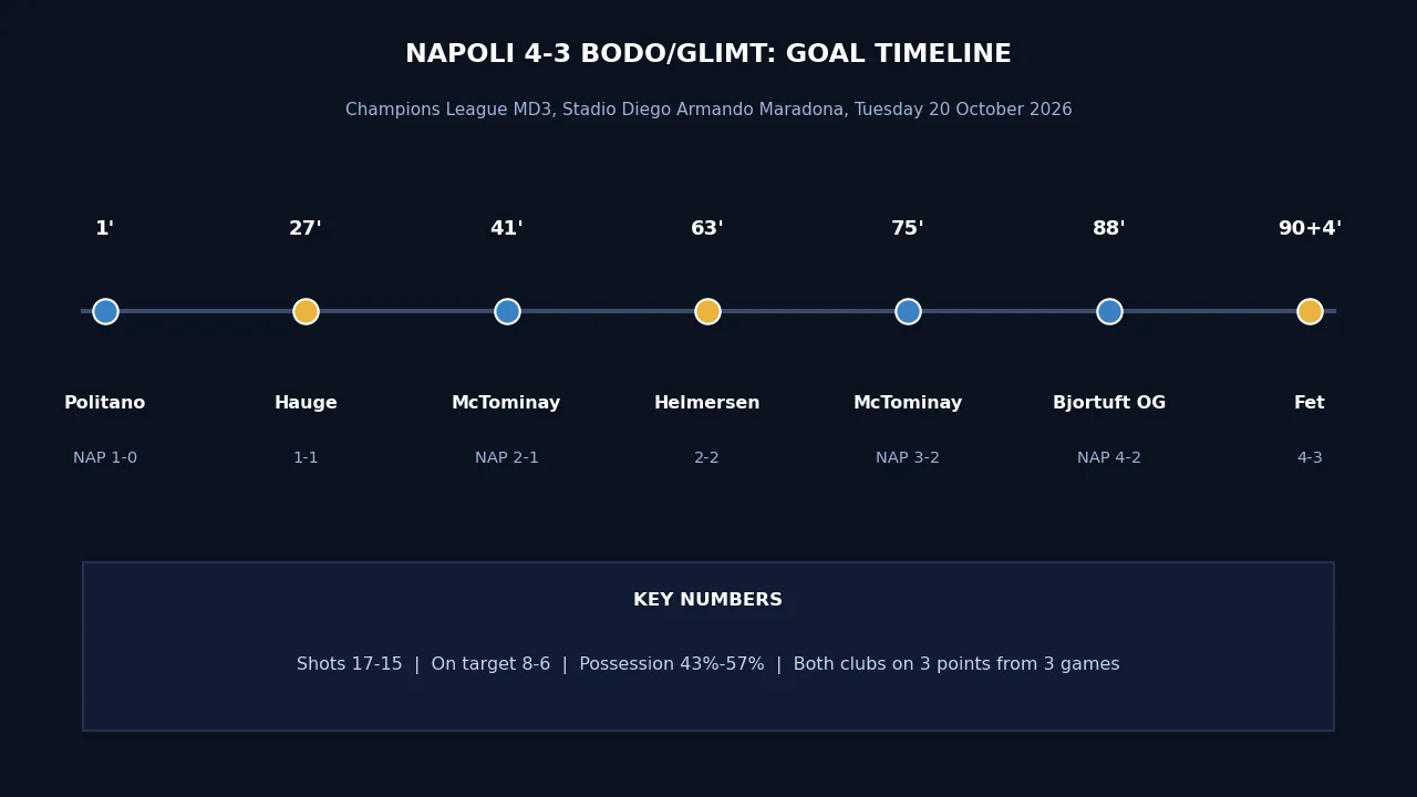 Napoli 4-3 Bodo/Glimt player ratings board