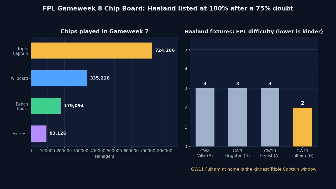 FPL Gameweek 8 chip board showing Gameweek 7 chip plays and Haaland fixture difficulty for the Triple Captain
