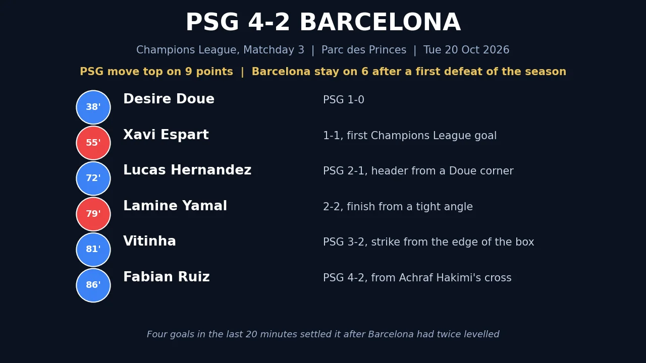 PSG 4-2 Barcelona goal timeline board showing all six scorers and minutes