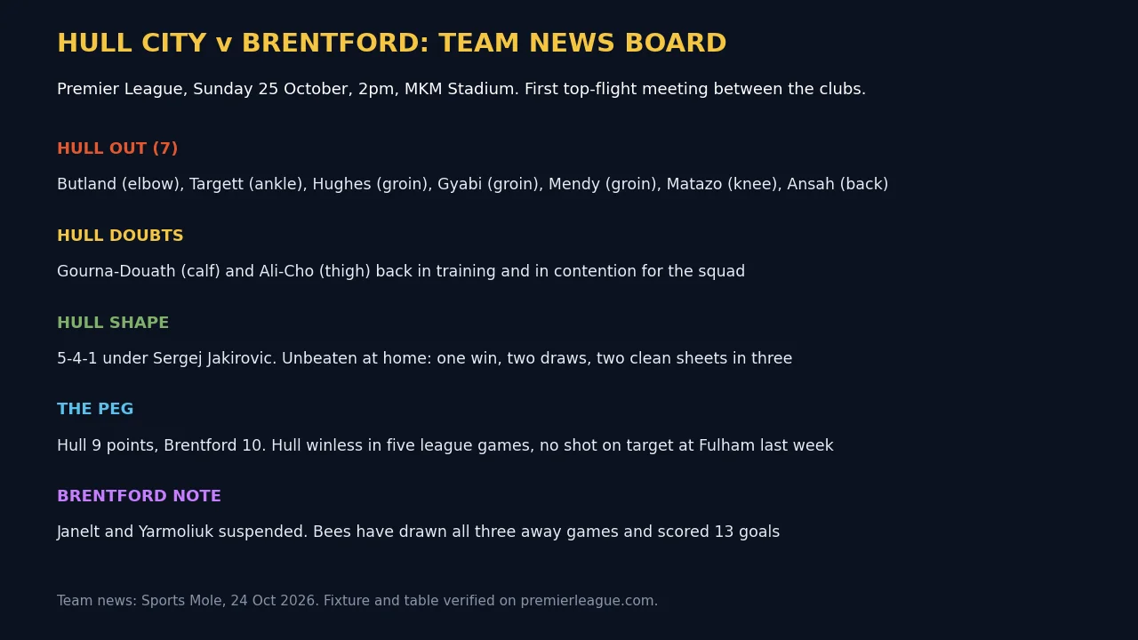 Hull City v Brentford team news board: Hull injuries, doubts, shape and Brentford suspensions