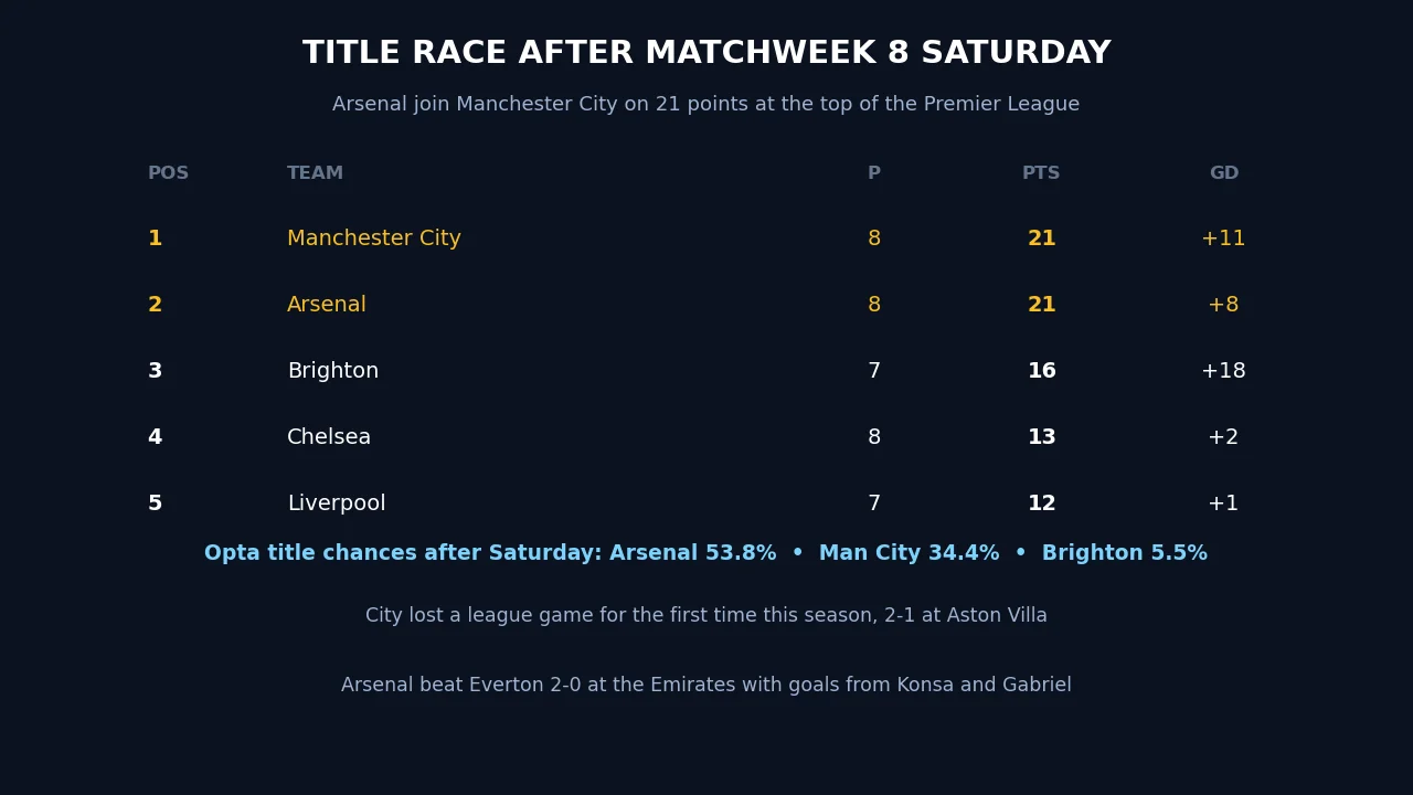 Premier League title race board after Matchweek 8 Saturday, showing Manchester City and Arsenal level on 21 points and Opta title chances