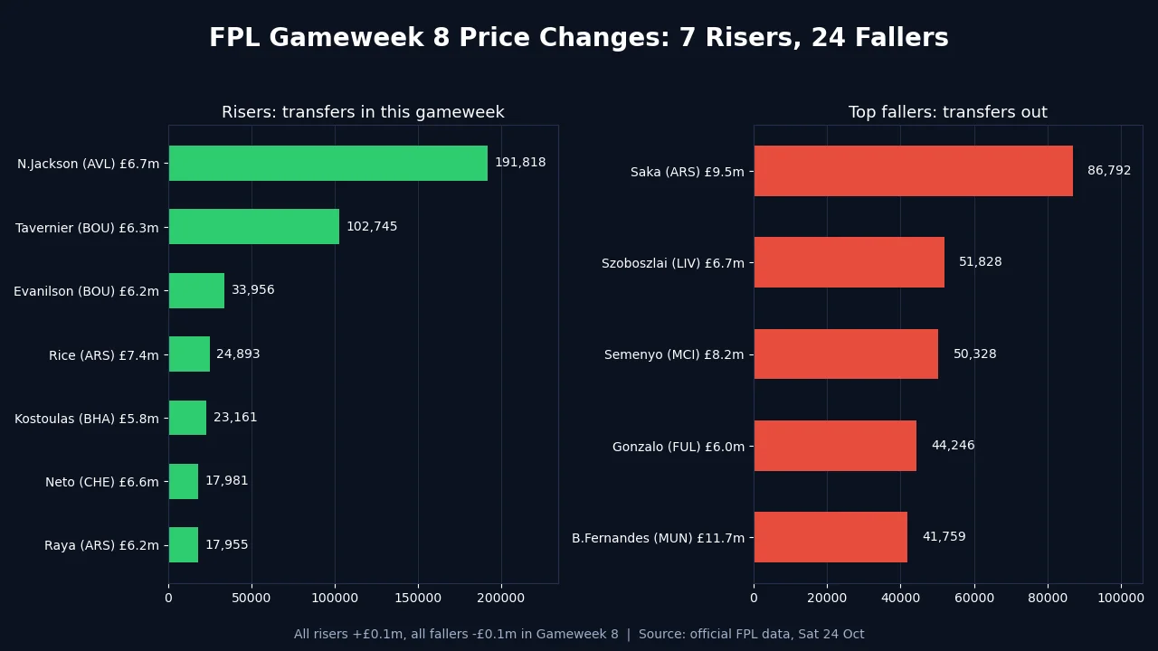 FPL Gameweek 8 price changes chart showing seven risers led by Jackson and Tavernier and top fallers led by Saka