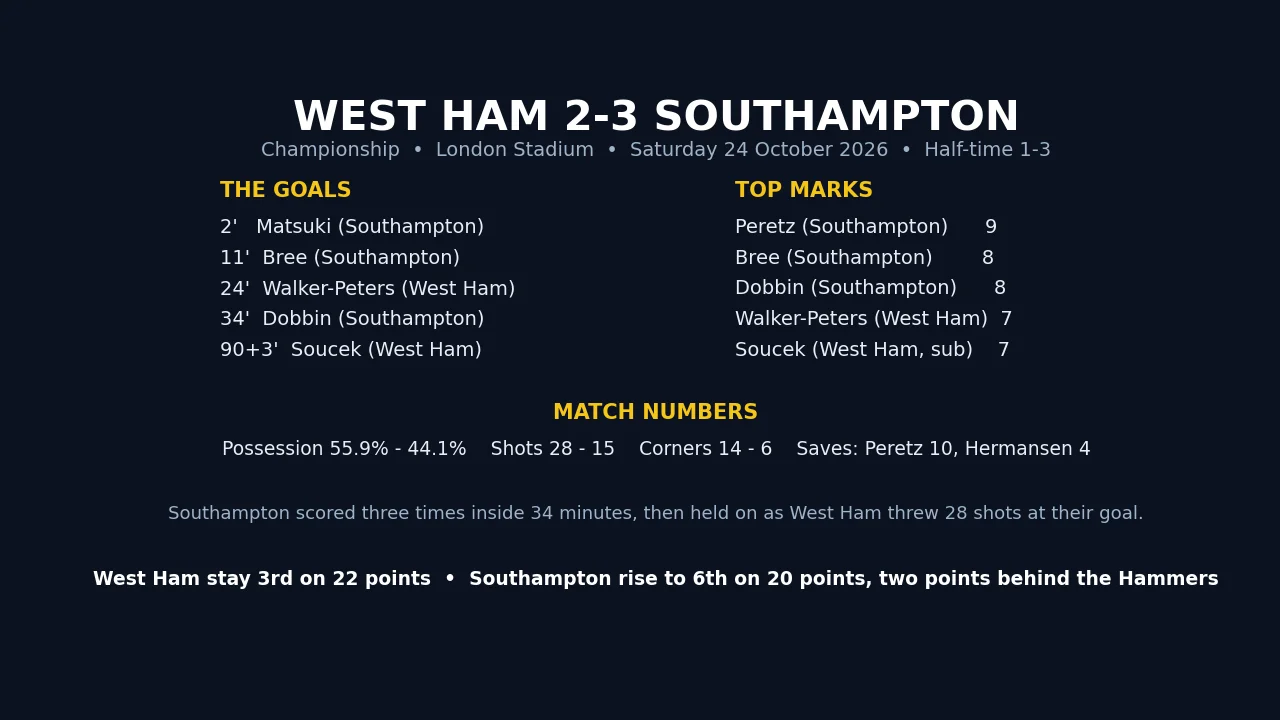 West Ham 2-3 Southampton player ratings board