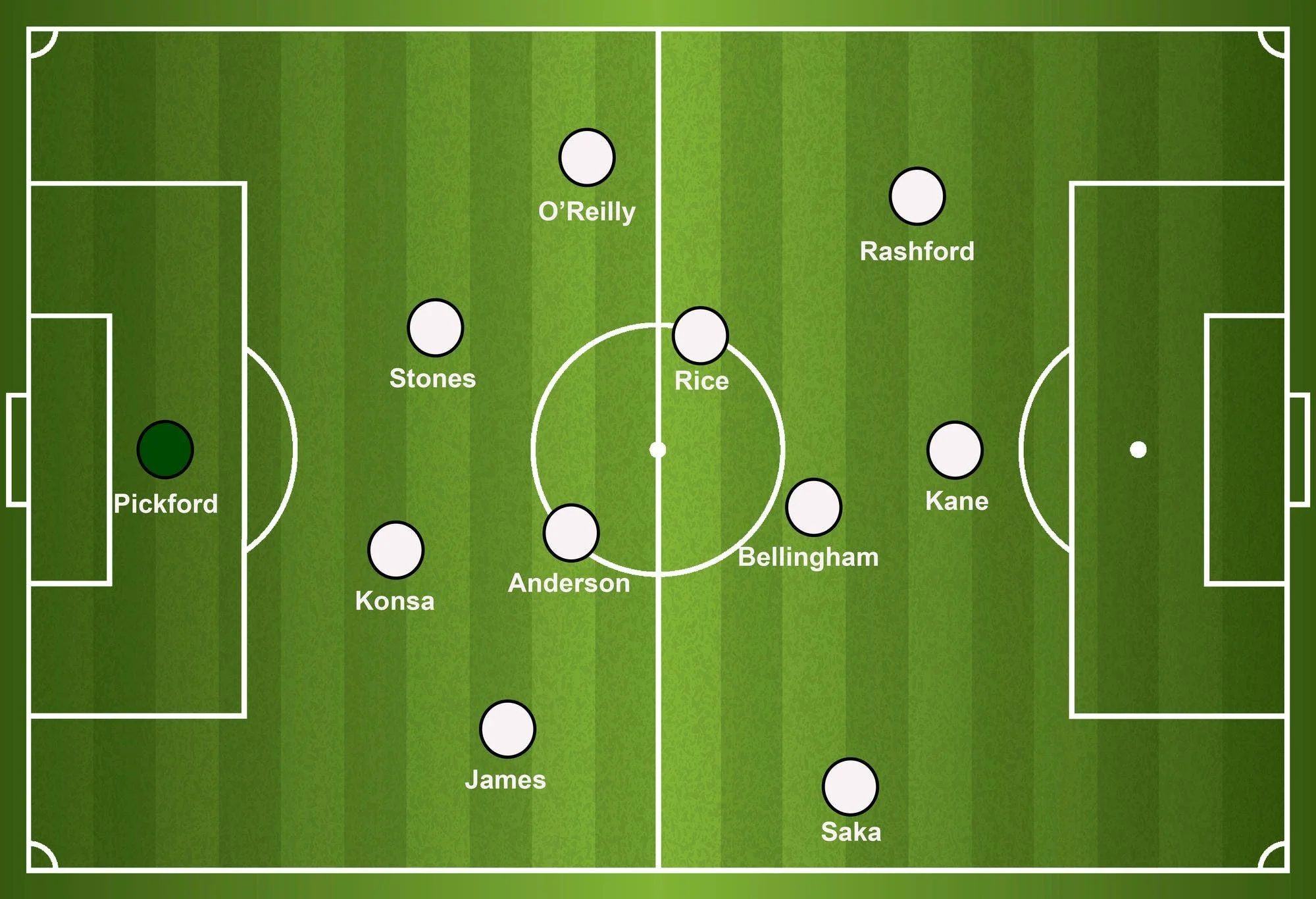 How will England line up against Croatia in their 2026 World Cup opener?