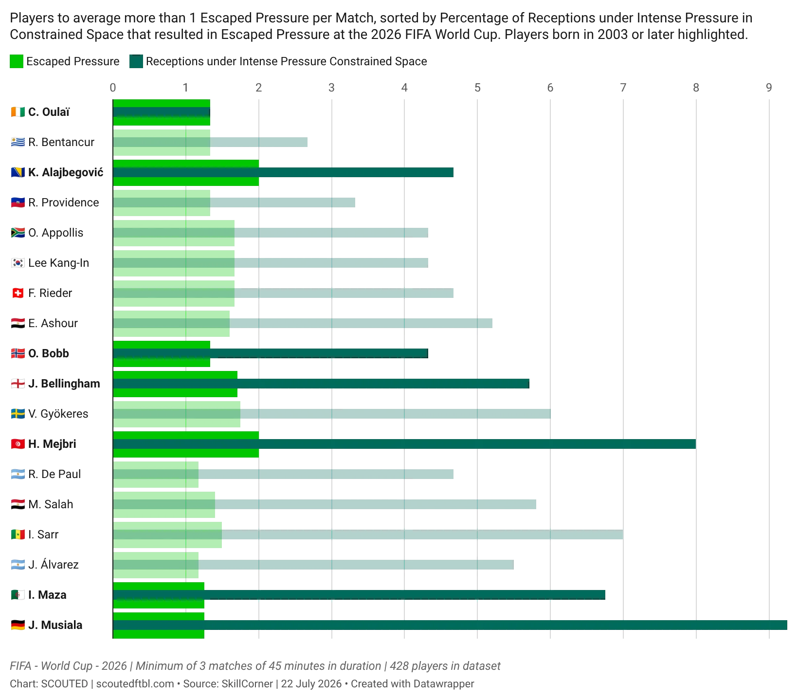 10 (more) World Cup Breakouts