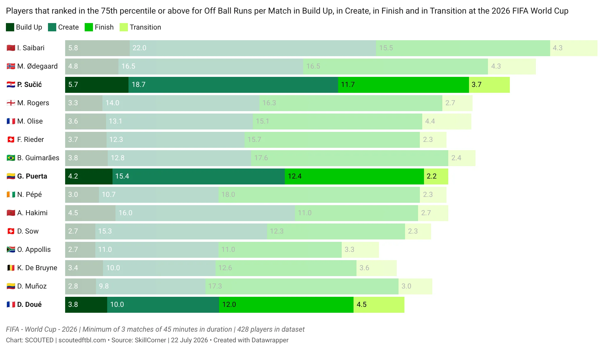 10 (more) World Cup Breakouts
