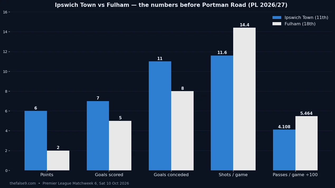 Ipswich vs Fulham form snapshot: points, goals, shots and passes per game compared, Premier League 2026/27