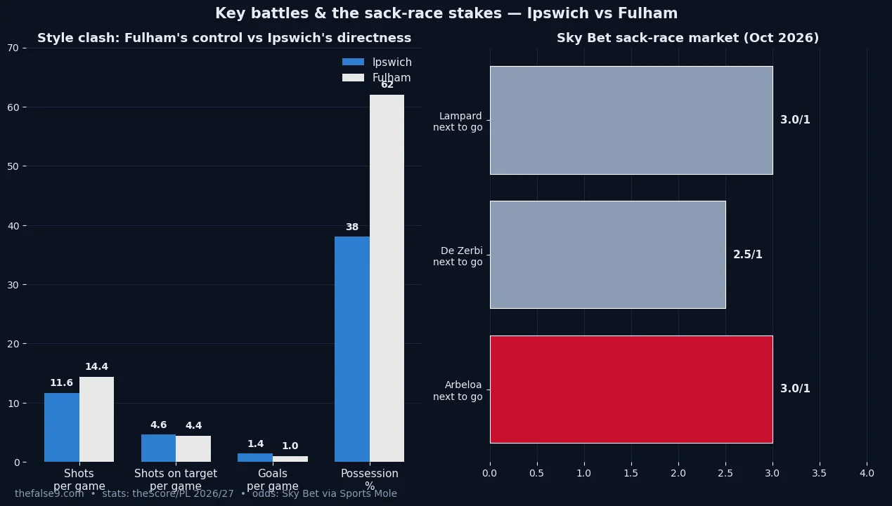 Key battles: style stats and Sky Bet sack-race odds for Ipswich vs Fulham