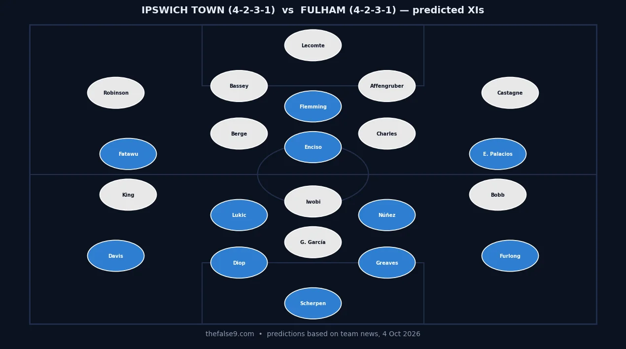 Predicted Ipswich vs Fulham lineups in 4-2-3-1 formations on a tactical pitch diagram