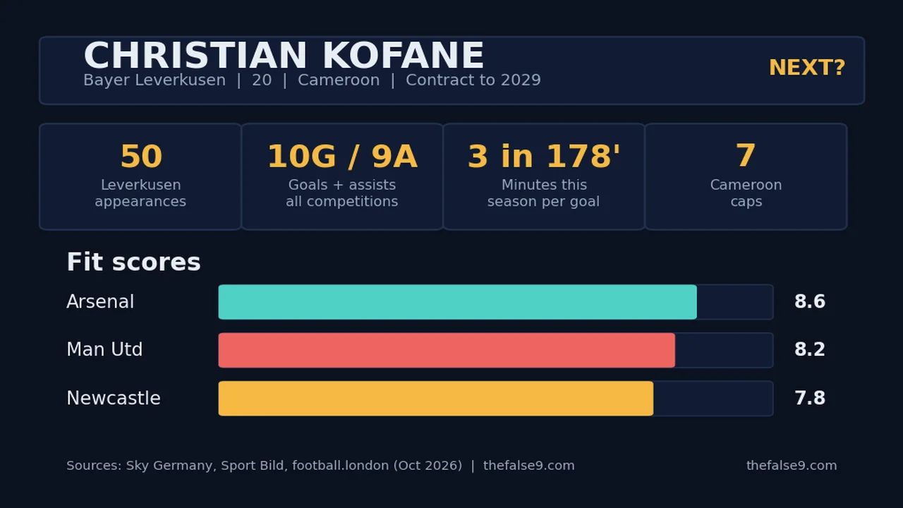 Christian Kofane transfer fit board: stats and fit scores for Arsenal, Man Utd and Newcastle