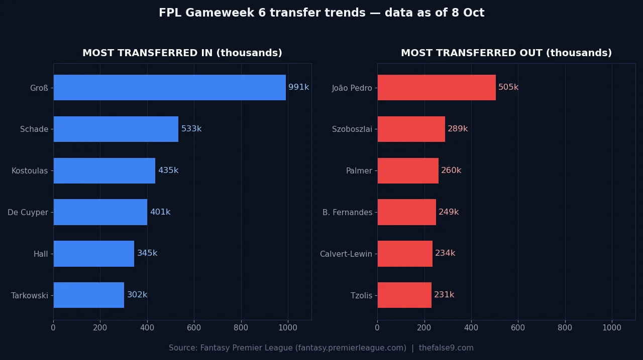 Bar chart of the most transferred-in and transferred-out players for FPL Gameweek 6, sourced from Fantasy Premier League