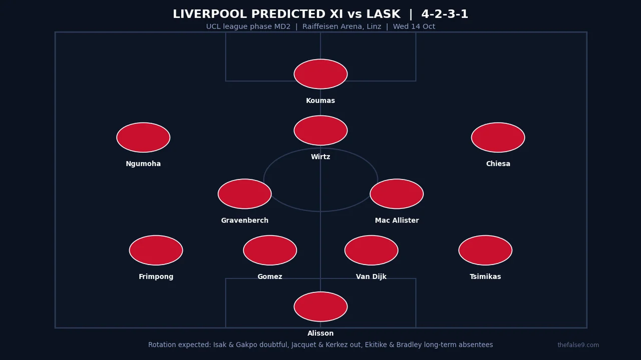 Predicted Liverpool XI vs LASK: 4-2-3-1 with Koumas leading the line