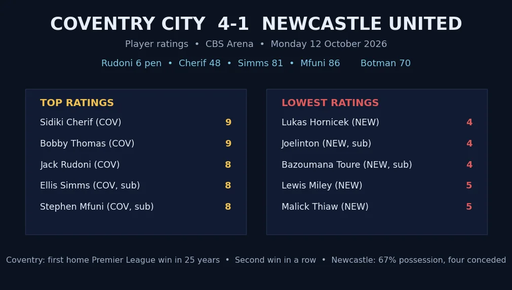 Coventry 4-1 Newcastle player ratings board showing the top and lowest scores